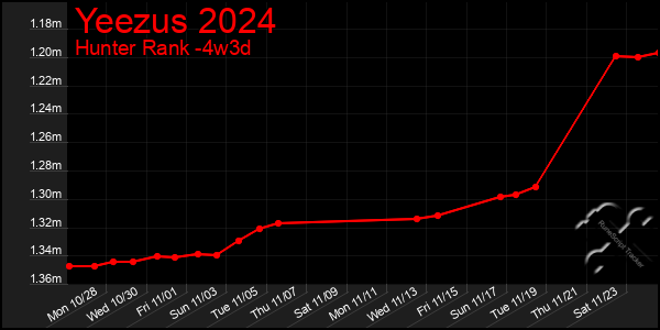 Last 31 Days Graph of Yeezus 2024