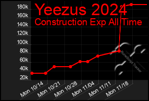 Total Graph of Yeezus 2024