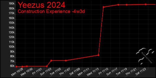 Last 31 Days Graph of Yeezus 2024