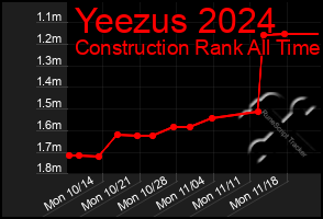 Total Graph of Yeezus 2024