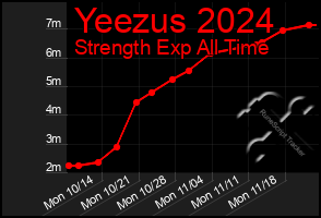 Total Graph of Yeezus 2024