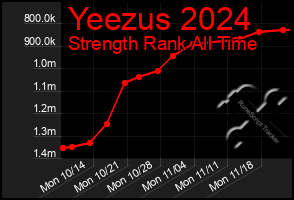 Total Graph of Yeezus 2024