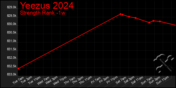 Last 7 Days Graph of Yeezus 2024