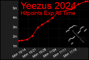 Total Graph of Yeezus 2024