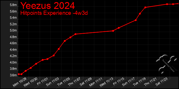 Last 31 Days Graph of Yeezus 2024