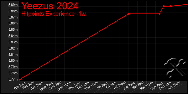 Last 7 Days Graph of Yeezus 2024