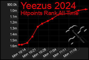 Total Graph of Yeezus 2024