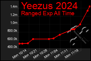 Total Graph of Yeezus 2024