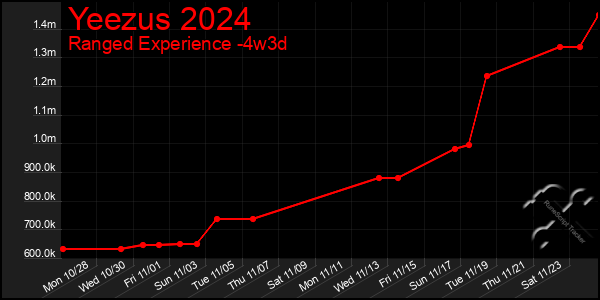 Last 31 Days Graph of Yeezus 2024