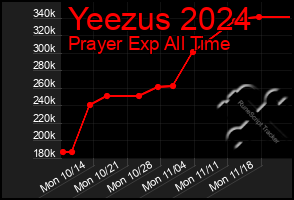 Total Graph of Yeezus 2024