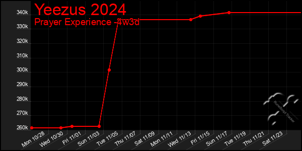 Last 31 Days Graph of Yeezus 2024