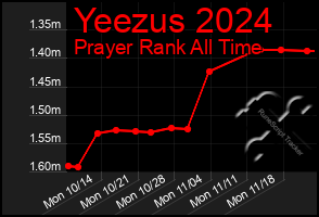 Total Graph of Yeezus 2024