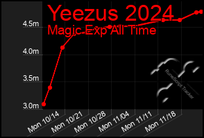 Total Graph of Yeezus 2024