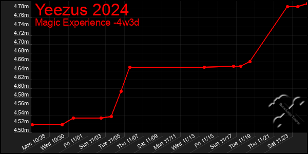 Last 31 Days Graph of Yeezus 2024