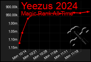 Total Graph of Yeezus 2024