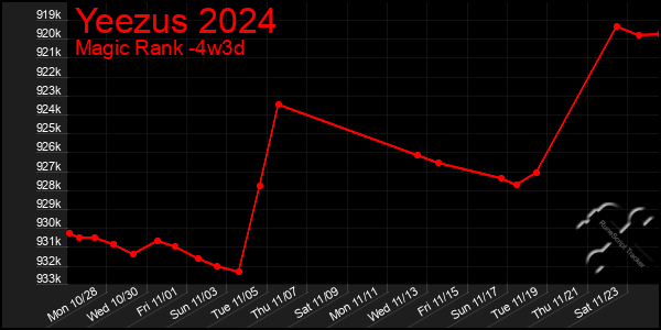 Last 31 Days Graph of Yeezus 2024