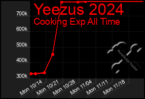 Total Graph of Yeezus 2024