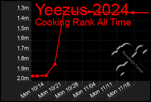 Total Graph of Yeezus 2024