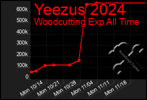 Total Graph of Yeezus 2024