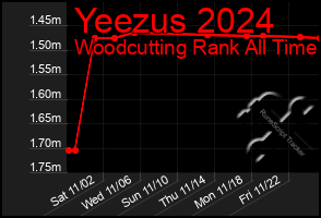 Total Graph of Yeezus 2024