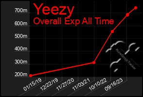 Total Graph of Yeezy