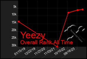 Total Graph of Yeezy