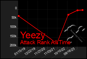 Total Graph of Yeezy