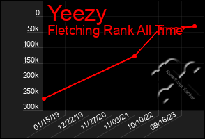 Total Graph of Yeezy