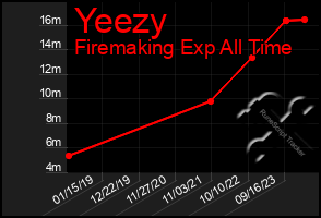 Total Graph of Yeezy