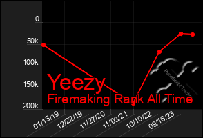 Total Graph of Yeezy