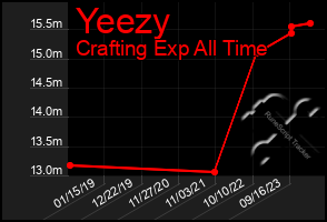 Total Graph of Yeezy