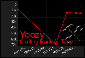 Total Graph of Yeezy