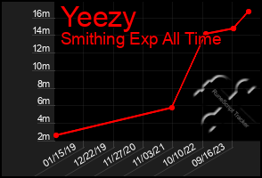 Total Graph of Yeezy