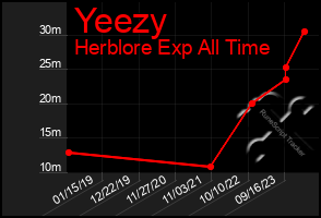 Total Graph of Yeezy