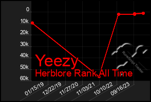 Total Graph of Yeezy