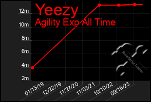 Total Graph of Yeezy