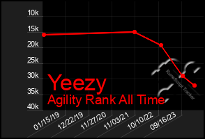 Total Graph of Yeezy