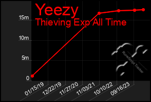 Total Graph of Yeezy