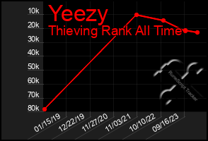 Total Graph of Yeezy