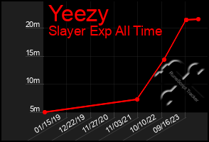 Total Graph of Yeezy