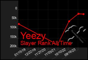 Total Graph of Yeezy