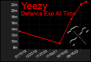 Total Graph of Yeezy