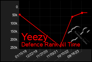 Total Graph of Yeezy