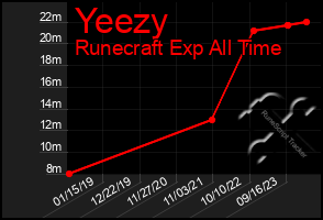 Total Graph of Yeezy