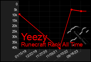 Total Graph of Yeezy