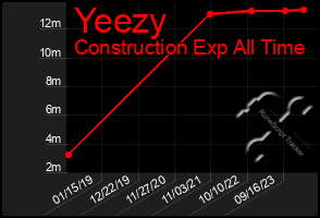 Total Graph of Yeezy