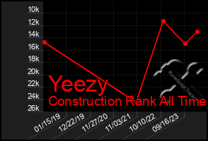 Total Graph of Yeezy