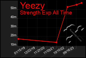 Total Graph of Yeezy