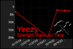 Total Graph of Yeezy