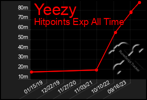 Total Graph of Yeezy